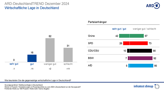 Grafik (Foto: infratest dimap, im Auftrag der ARD)