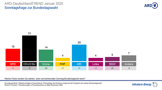 Grafik (Foto: infratest dimap, im Auftrag der ARD)