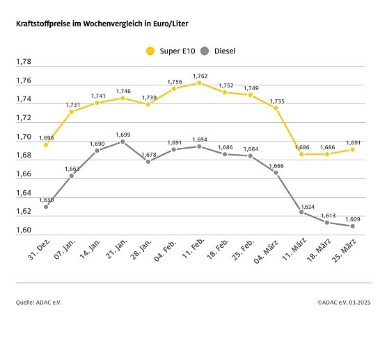 ADAC Tankstellenbericht (Foto: ADAC)