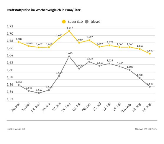 ADAC Tankstellenbericht (Foto: ADAC)