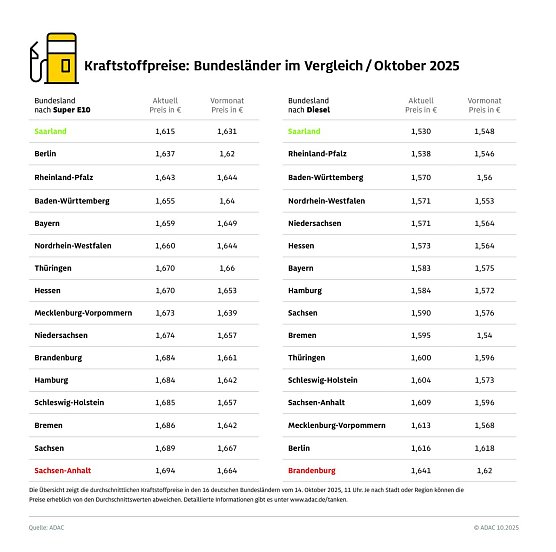 ADAC Tankstellenbericht (Foto: ADAC) ADAC Tankstellenbericht (Foto: ADAC)