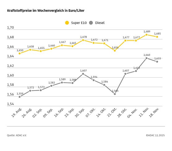 ADAC Tankstellenbericht (Foto: ADAC)