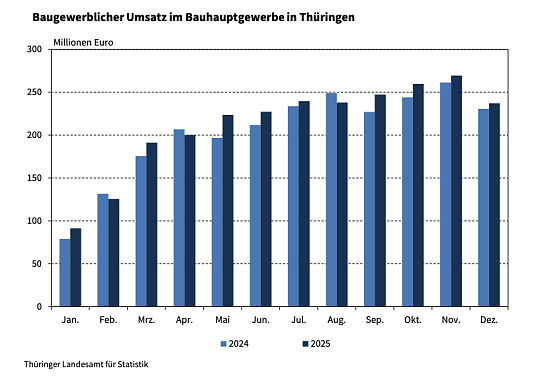 Mehr Umsatz im Thüringer Baugewerbe. (Foto: Grafik: Statistisches Landesamt ) Mehr Umsatz im Thüringer Baugewerbe. (Foto: Grafik: Statistisches Landesamt )