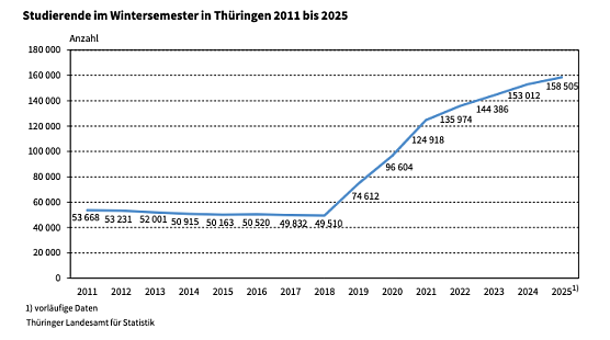 Zahl der Studierenden an Th&uuml;ringer Fachhochschulen. (Foto: Grafik: Statistisches Landesamt)