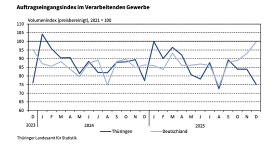 Auftragseingangsindex im Verarbeitenden Gewerbe (Foto: Grafik: Statistisches Landesamt) Auftragseingangsindex im Verarbeitenden Gewerbe (Foto: Grafik: Statistisches Landesamt)