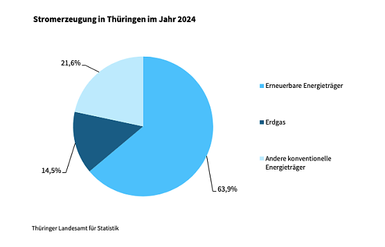 Stromerzeugung in Th&uuml;ringen im Jahr 2024 (Foto: Quelle: Statitisches Landesamt)