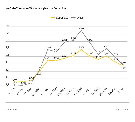 ADAC Tankstellenbericht (Foto: ADAC)