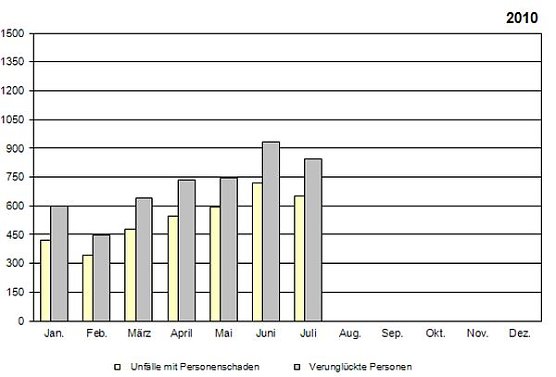 Statistik 2010 (Foto: TLS)
