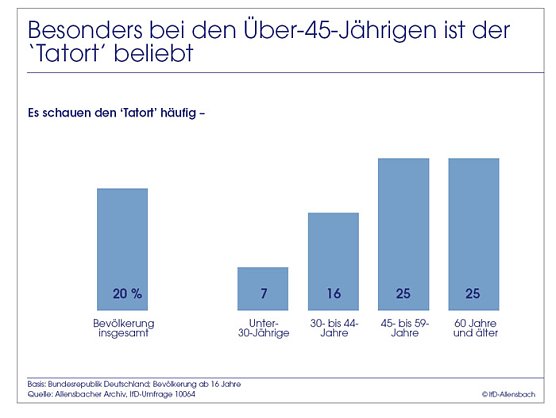 Grafik (Foto: Allensbach) Grafik (Foto: Allensbach)