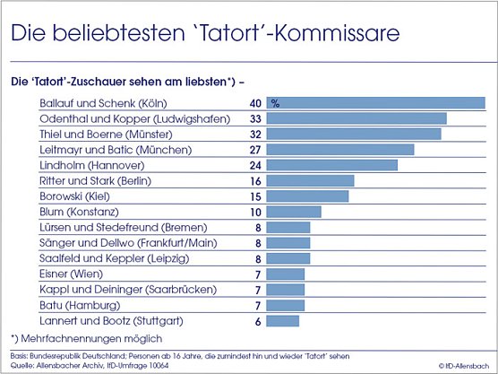 Grafik (Foto: Allensbach) Grafik (Foto: Allensbach)