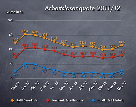 Bild: Arbeitsmarkt Dezember 2012