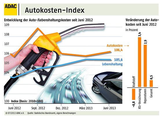 Bild: Autokostenindex