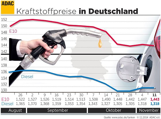 Bild: Grafik der Spritpreise