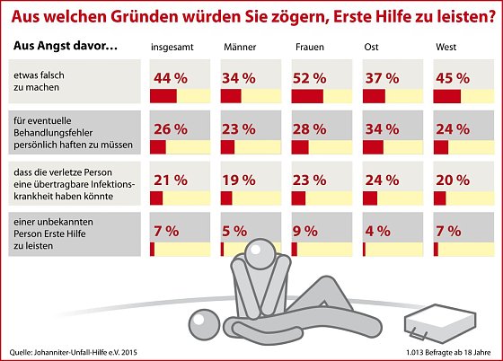 Bild: Ergebnisse der Forsa-Umfrage