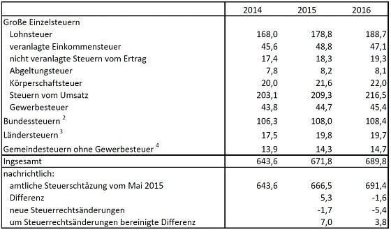 Bild: Grafik
