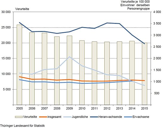 Bild: Verurteilte in Th&uuml;ringen 2005 bis 2015