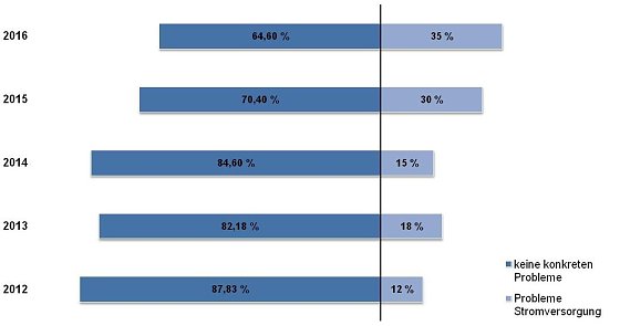 Bild: Bedeutung der Versorgungssicherheit Strom in Th&uuml;ringen von 2012-2016