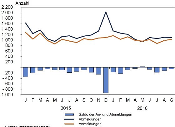 Bild: Monatliche Gewerbean- und Abmeldungen