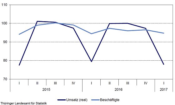 Bild: Umsatz und Besch&auml;ftigte im Th&uuml;ringer Gastgewerbe 2015 bis 2017, Jahresdurchschnitt 2010 = 100