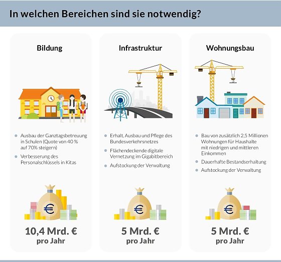 Bild: &Ouml;ffentliche Investitionen lohnen sich