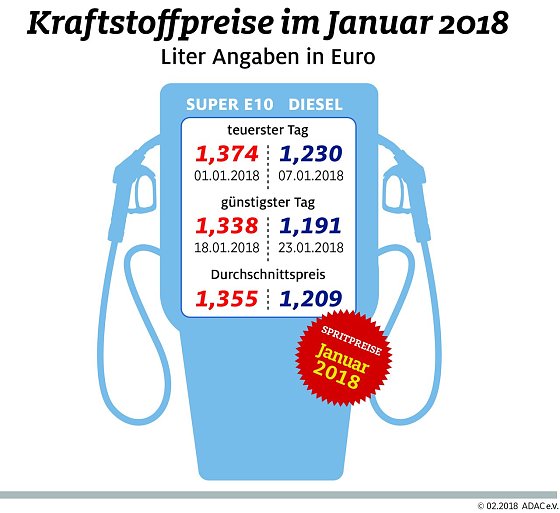 Bild: Spritpreise im Januar unver&auml;ndert hoch