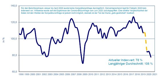 Bild: Grafik zum Konjunkturklima-Index zum Kammerbezirk Erfurt