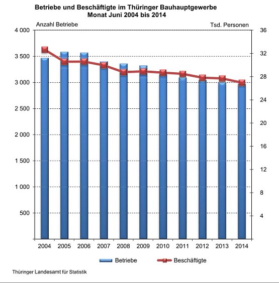 Bild: Betriebe und Besch&auml;ftigte im Th&uuml;ringer Bauhauptgewerbe Monat Juni 2004 bis 2014