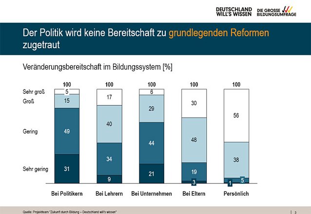 Bild: Umfrage zur Bildung
