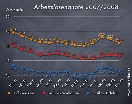 Bild: Arbeitslosen Quote M&auml;rz 2008