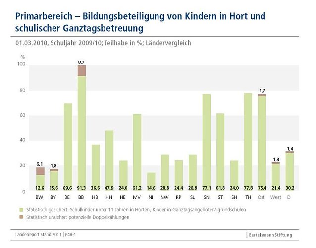 Bild: Der Osten liegt vorn