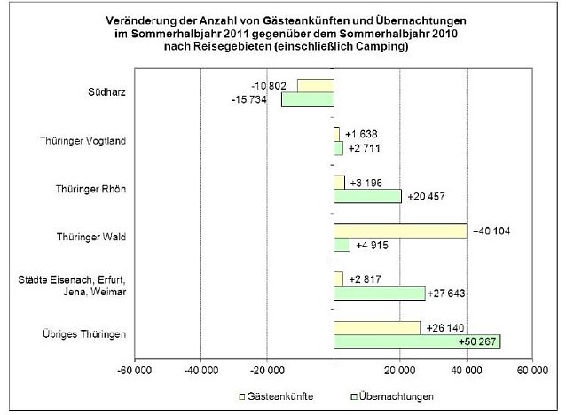 Bild: R&uuml;ckgang im S&uuml;dharz
