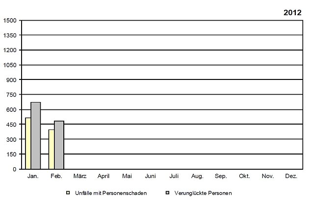 Bild: Die Bilanz 2012