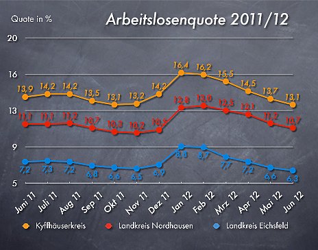 Bild: Arbeistlosenquote Juni 2012