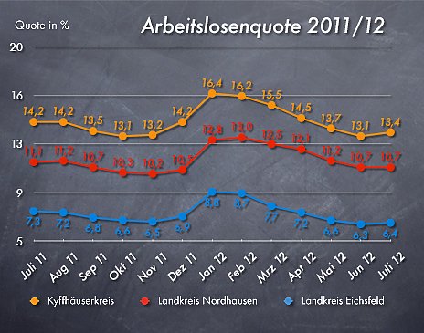 Bild: Arbeitslosenquote Juli 2012