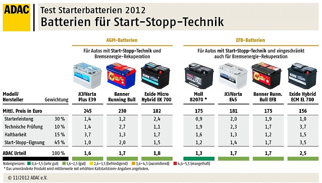 Bild: Spezielle Start-Stop-Batterien