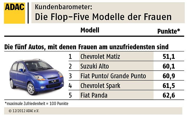 Bild: Die Flop Five