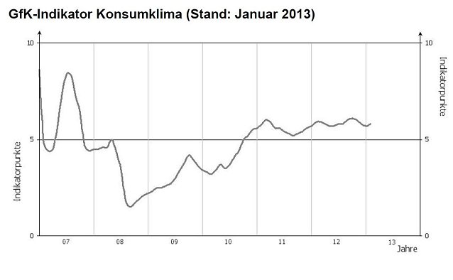Bild: Der GfK-Index