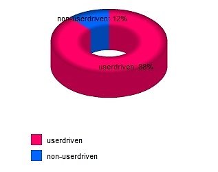 Bild: User Partipation