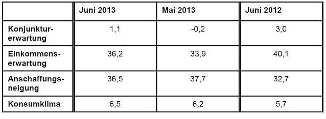 Bild: Tabelle