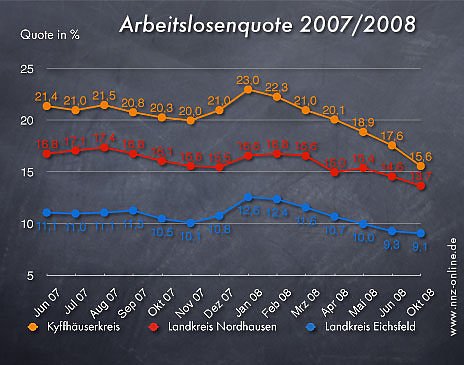 Bild: Arbeitslosenquote Oktober 2008