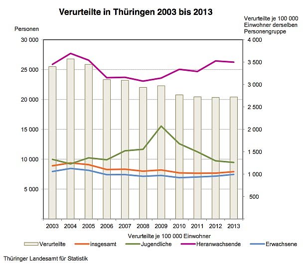 Bild: Entwicklung der Verurteilungen 2003-2013