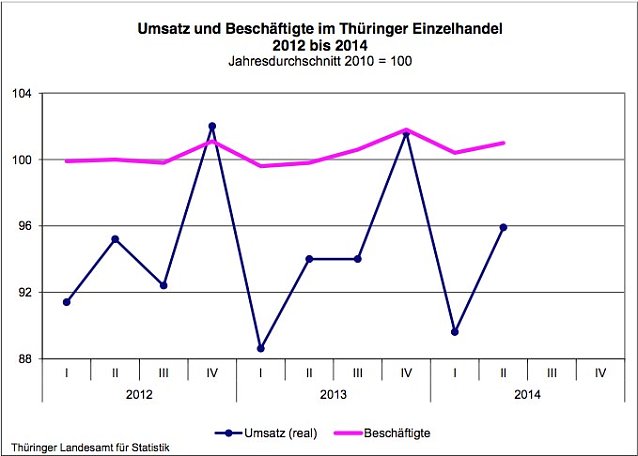 Bild: Entwicklung der Ums&auml;tze und der Besch&auml;ftigungszahlen im Th&uuml;ringer Einzelhandel