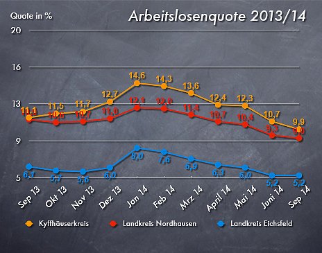 Bild: Arbeistlosenzahlen