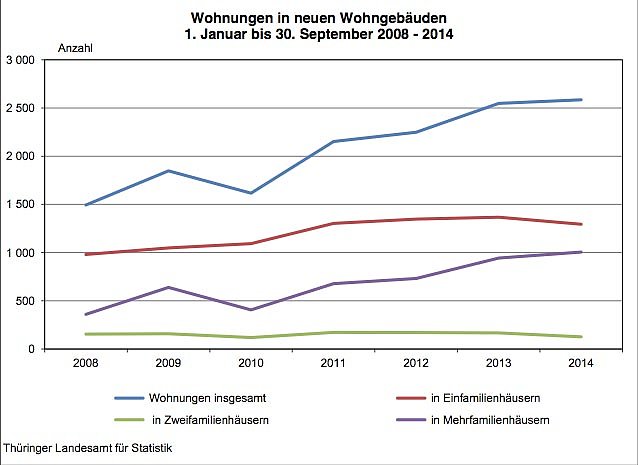 Bild: Wohnungen in neuen Wohngeb&auml;uden 1. Januar bis 30. September 2008 - 2014