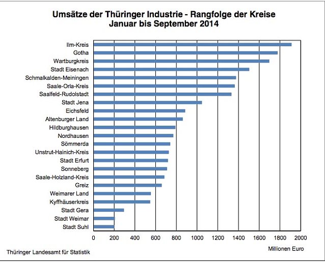 Bild: Ums&auml;tze der Th&uuml;ringer Industrie - Rangfolge der Kreise Januar bis September 2014