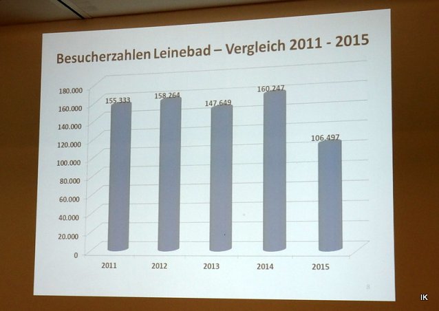Bild: Leinebad Besucher Jahr