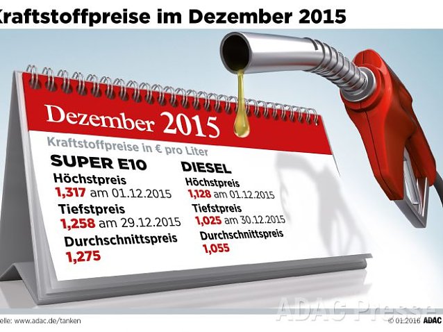 Bild: ADAC Benzin Grafik