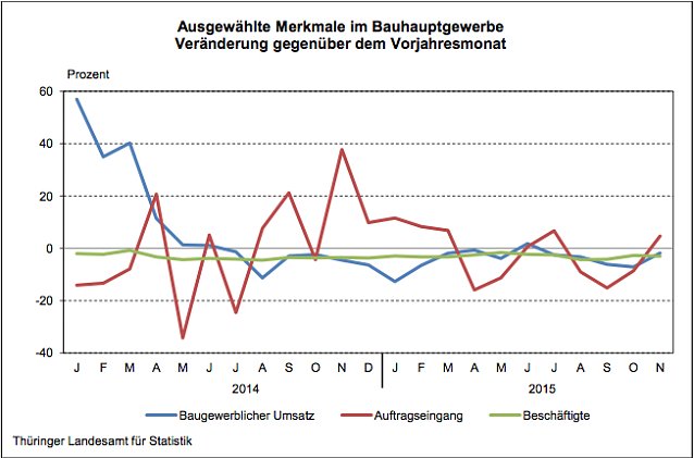 Bild: Ausgew&auml;hlte Merkmale im Bauhauptgewerbe