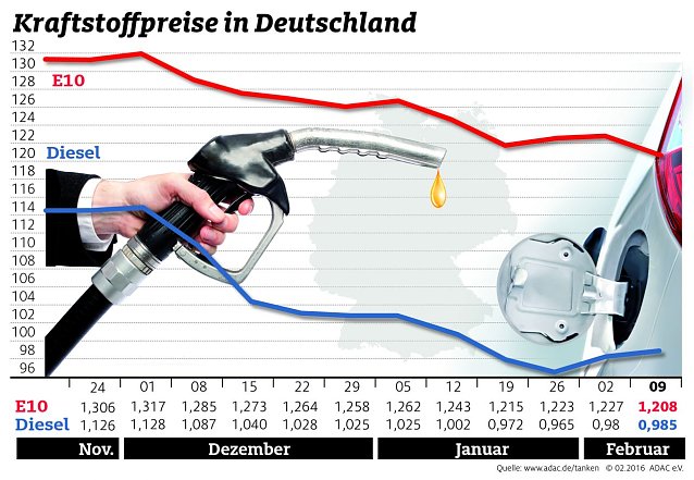 Bild: Entwicklung der Kraftstoffpreise