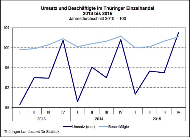 Bild: Umsatz und Besch&auml;ftigte im Th&uuml;ringer Einzelhandel 2013 bis 2015